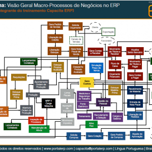 PORTAL ERP Fluxograma de Processos