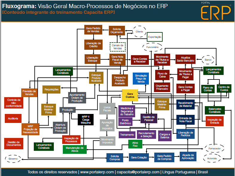 FLUXOGRAMA DE PROCESSOS - PORTAL ERP